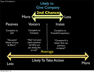 Types of Complainers
                                      Likely to
                                    Give Company
                                    2nd Chance
                        More                                  Less
         Passives          Voicers                   Irates
         Complaint to      Complaint to            Complaint to
            Self            Company            Friends/Competitors


         “No point!       “Hey! I am your           “Company A is
        Waste of time      loyal customer           better than my
          & Effort!”         ok! Why are               previous
                            you doing this            company!”
                               to me!”
                                          Average

                               Likely To Take Action
           Less                                                      More
Monday, March 4, 13
 