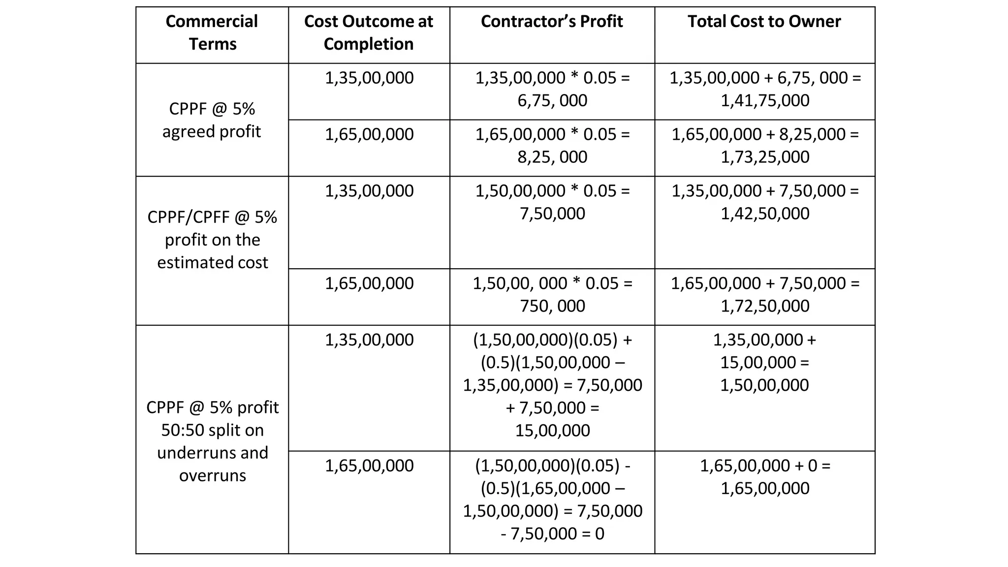 Commercial
Terms
Cost Outcome at
Completion
Contractor’s Profit Total Cost to Owner
CPPF @ 5%
agreed profit
1,35,00,000 1,35,00,000 * 0.05 =
6,75, 000
1,35,00,000 + 6,75, 000 =
1,41,75,000
1,65,00,000 1,65,00,000 * 0.05 =
8,25, 000
1,65,00,000 + 8,25,000 =
1,73,25,000
CPPF/CPFF @ 5%
profit on the
estimated cost
1,35,00,000 1,50,00,000 * 0.05 =
7,50,000
1,35,00,000 + 7,50,000 =
1,42,50,000
1,65,00,000 1,50,00, 000 * 0.05 =
750, 000
1,65,00,000 + 7,50,000 =
1,72,50,000
CPPF @ 5% profit
50:50 split on
underruns and
overruns
1,35,00,000 (1,50,00,000)(0.05) +
(0.5)(1,50,00,000 –
1,35,00,000) = 7,50,000
+ 7,50,000 =
15,00,000
1,35,00,000 +
15,00,000 =
1,50,00,000
1,65,00,000 (1,50,00,000)(0.05) -
(0.5)(1,65,00,000 –
1,50,00,000) = 7,50,000
- 7,50,000 = 0
1,65,00,000 + 0 =
1,65,00,000
 