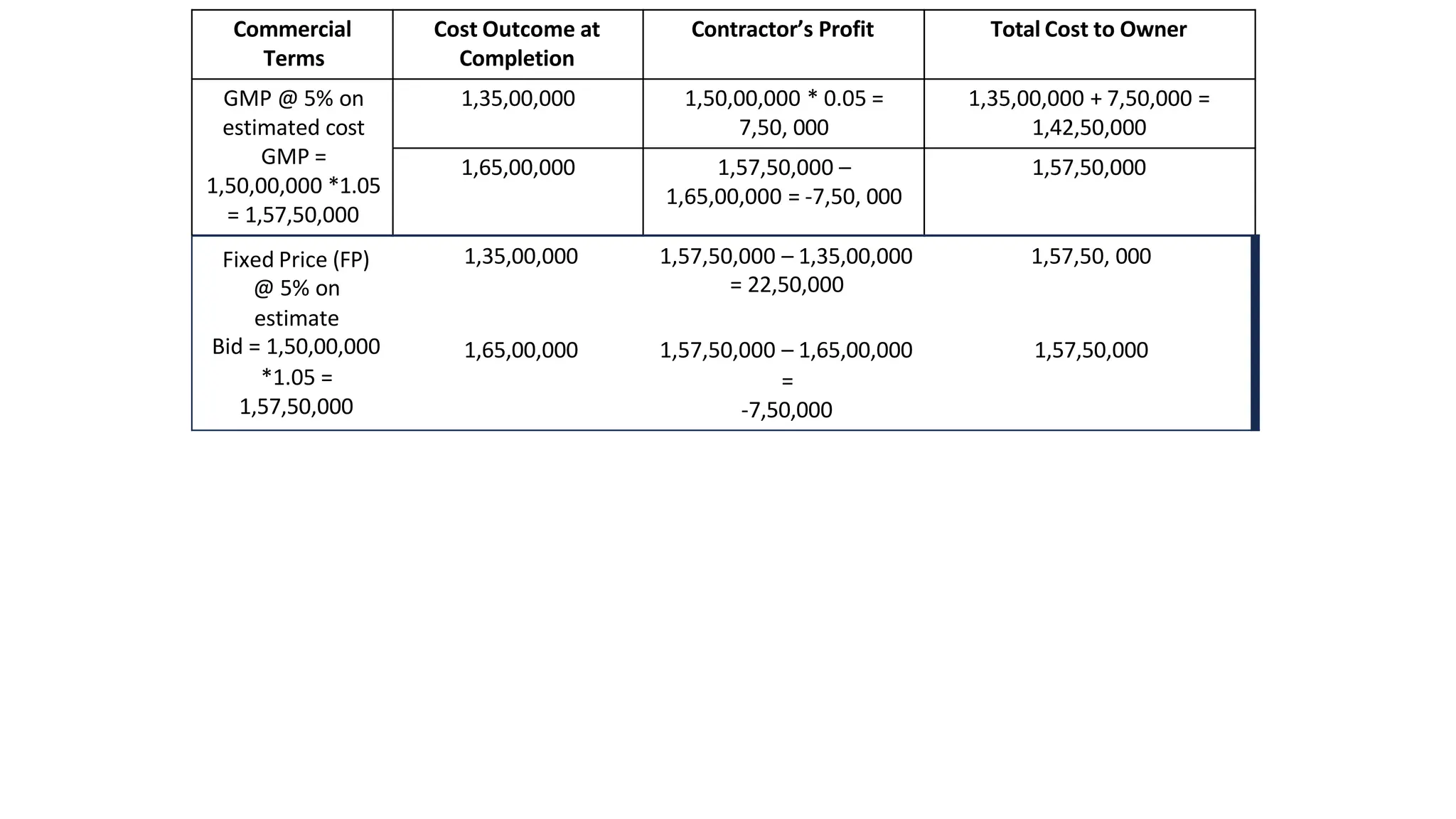 Commercial
Terms
Cost Outcome at
Completion
Contractor’s Profit Total Cost to Owner
GMP @ 5% on
estimated cost
GMP =
1,50,00,000 *1.05
= 1,57,50,000
1,35,00,000 1,50,00,000 * 0.05 =
7,50, 000
1,35,00,000 + 7,50,000 =
1,42,50,000
1,65,00,000 1,57,50,000 –
1,65,00,000 = -7,50, 000
1,57,50,000
Fixed Price (FP) 1,35,00,000 1,57,50,000 – 1,35,00,000 1,57,50, 000
@ 5% on = 22,50,000
estimate
Bid = 1,50,00,000 1,65,00,000 1,57,50,000 – 1,65,00,000 1,57,50,000
*1.05 = =
1,57,50,000 -7,50,000
 