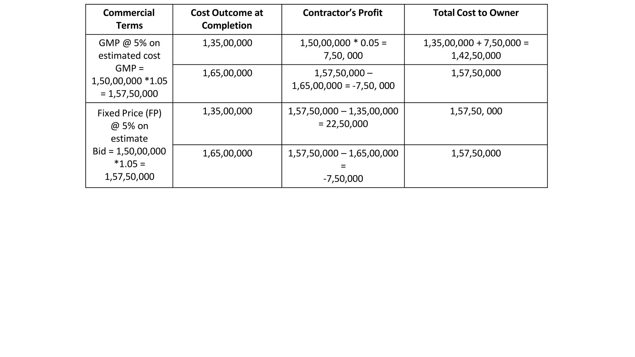 Commercial
Terms
Cost Outcome at
Completion
Contractor’s Profit Total Cost to Owner
GMP @ 5% on
estimated cost
GMP =
1,50,00,000 *1.05
= 1,57,50,000
1,35,00,000 1,50,00,000 * 0.05 =
7,50, 000
1,35,00,000 + 7,50,000 =
1,42,50,000
1,65,00,000 1,57,50,000 –
1,65,00,000 = -7,50, 000
1,57,50,000
Fixed Price (FP)
@ 5% on
estimate
Bid = 1,50,00,000
*1.05 =
1,57,50,000
1,35,00,000 1,57,50,000 – 1,35,00,000
= 22,50,000
1,57,50, 000
1,65,00,000 1,57,50,000 – 1,65,00,000
=
-7,50,000
1,57,50,000
 