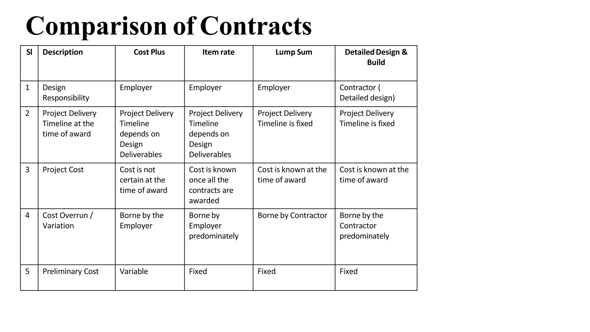 Comparison of Contracts
Sl Description Cost Plus Item rate Lump Sum DetailedDesign &
Build
1 Design
Responsibility
Employer Employer Employer Contractor (
Detailed design)
2 Project Delivery
Timeline at the
time of award
Project Delivery
Timeline
depends on
Design
Deliverables
Project Delivery
Timeline
depends on
Design
Deliverables
Project Delivery
Timeline is fixed
Project Delivery
Timeline is fixed
3 Project Cost Cost is not
certain at the
time of award
Cost is known
once all the
contracts are
awarded
Cost is known at the
time of award
Cost is known at the
time of award
4 Cost Overrun /
Variation
Borne by the
Employer
Borne by
Employer
predominately
Borne by Contractor Borne by the
Contractor
predominately
5 Preliminary Cost Variable Fixed Fixed Fixed
 