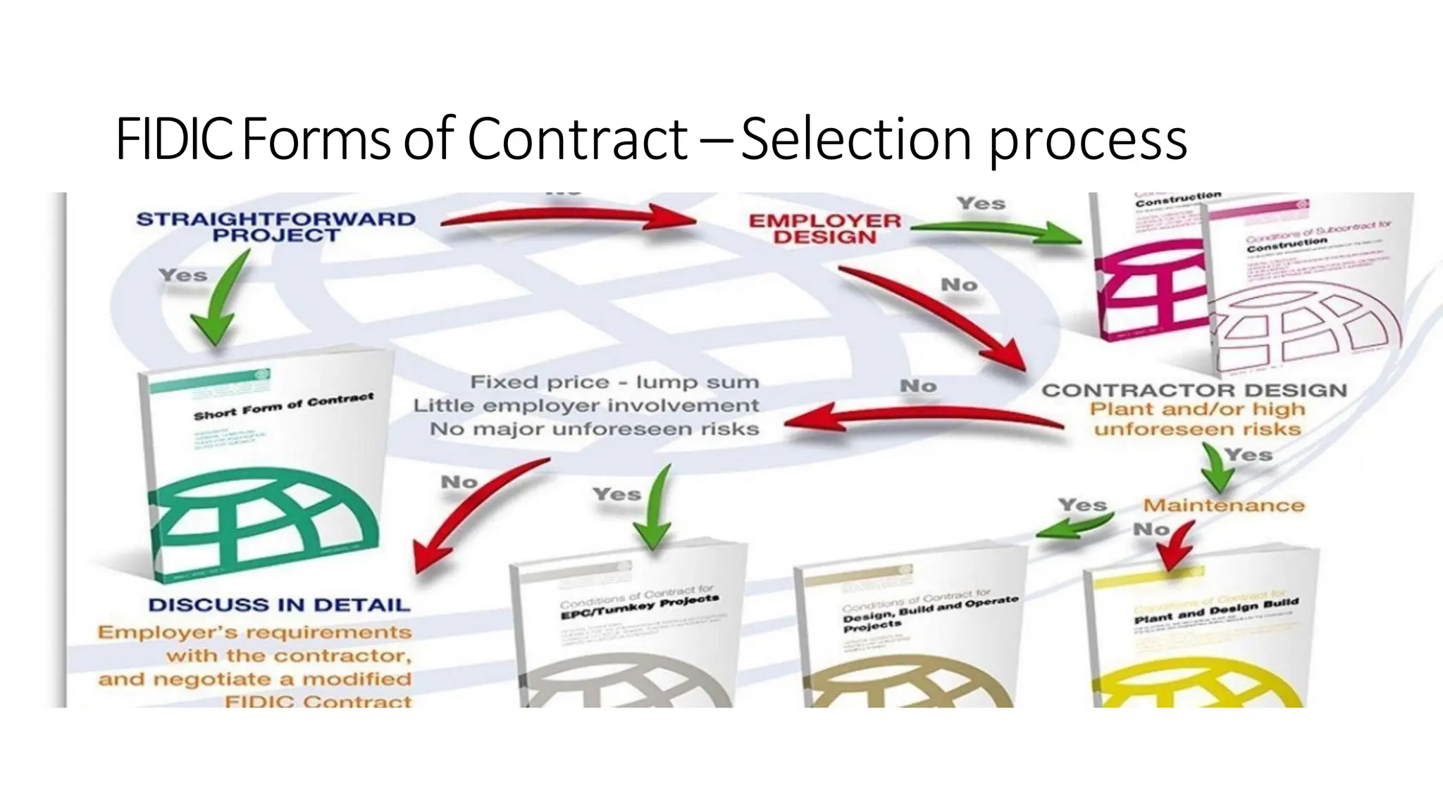 FIDICFormsof Contract –Selection process
 