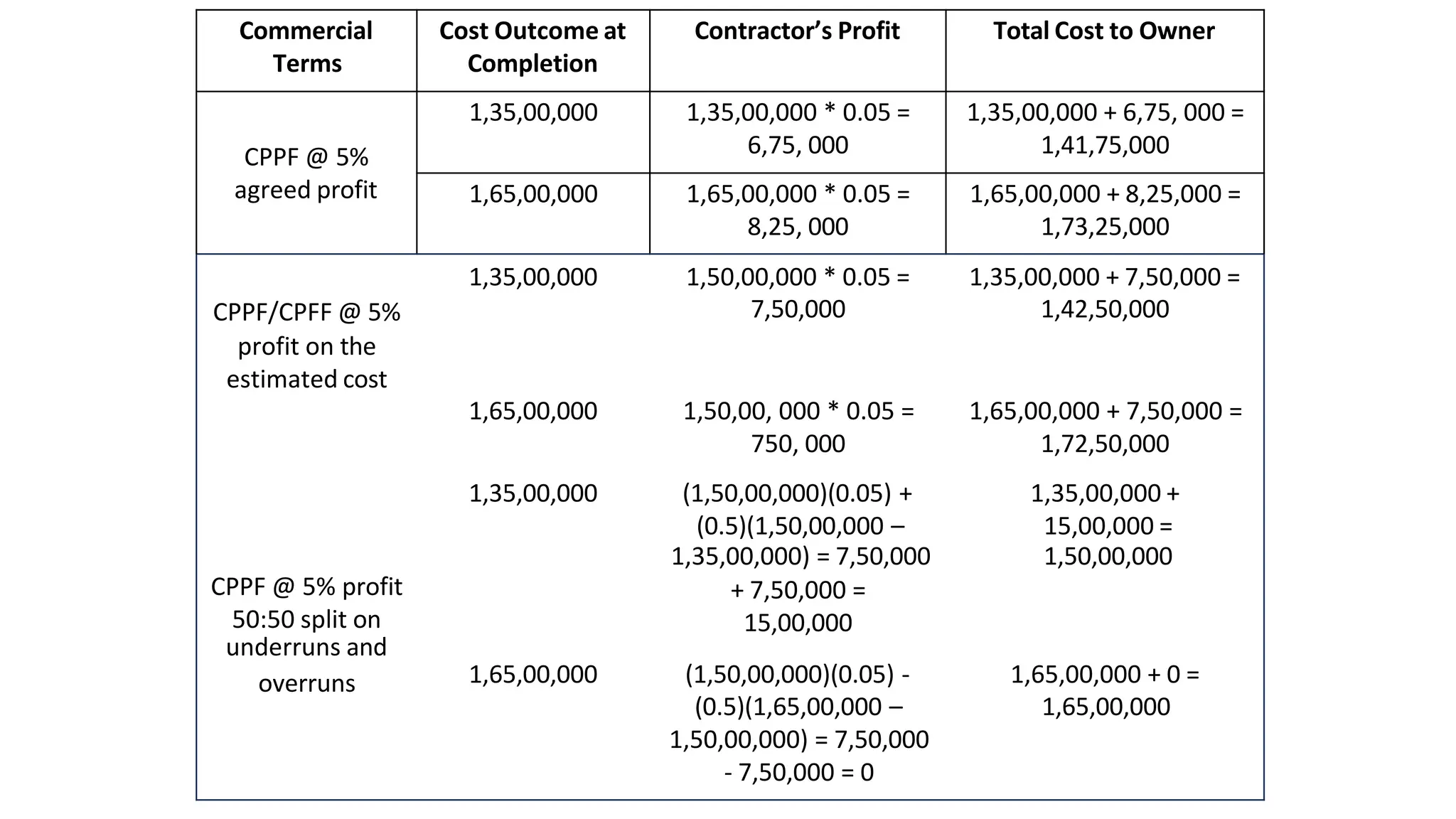 Commercial
Terms
Cost Outcome at
Completion
Contractor’s Profit Total Cost to Owner
CPPF @ 5%
agreed profit
1,35,00,000 1,35,00,000 * 0.05 =
6,75, 000
1,35,00,000 + 6,75, 000 =
1,41,75,000
1,65,00,000 1,65,00,000 * 0.05 =
8,25, 000
1,65,00,000 + 8,25,000 =
1,73,25,000
1,35,00,000 1,50,00,000 * 0.05 = 1,35,00,000 + 7,50,000 =
CPPF/CPFF @ 5% 7,50,000 1,42,50,000
profit on the
estimated cost
1,65,00,000 1,50,00, 000 * 0.05 = 1,65,00,000 + 7,50,000 =
750, 000 1,72,50,000
1,35,00,000 (1,50,00,000)(0.05) + 1,35,00,000 +
(0.5)(1,50,00,000 – 15,00,000 =
1,35,00,000) = 7,50,000 1,50,00,000
CPPF @ 5% profit + 7,50,000 =
50:50 split on 15,00,000
underruns and
overruns 1,65,00,000 (1,50,00,000)(0.05) - 1,65,00,000 + 0 =
(0.5)(1,65,00,000 – 1,65,00,000
1,50,00,000) = 7,50,000
- 7,50,000 = 0
 