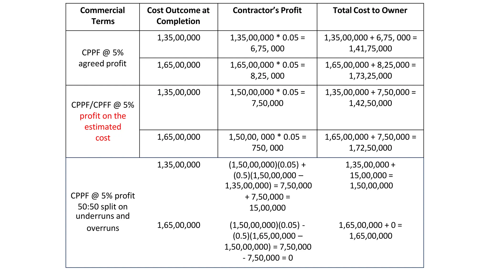 Commercial
Terms
Cost Outcome at
Completion
Contractor’s Profit Total Cost to Owner
CPPF @ 5%
agreed profit
1,35,00,000 1,35,00,000 * 0.05 =
6,75, 000
1,35,00,000 + 6,75, 000 =
1,41,75,000
1,65,00,000 1,65,00,000 * 0.05 =
8,25, 000
1,65,00,000 + 8,25,000 =
1,73,25,000
CPPF/CPFF @ 5%
profit on the
estimated
cost
1,35,00,000 1,50,00,000 * 0.05 =
7,50,000
1,35,00,000 + 7,50,000 =
1,42,50,000
1,65,00,000 1,50,00, 000 * 0.05 =
750, 000
1,65,00,000 + 7,50,000 =
1,72,50,000
1,35,00,000 (1,50,00,000)(0.05) + 1,35,00,000 +
(0.5)(1,50,00,000 – 15,00,000 =
1,35,00,000) = 7,50,000 1,50,00,000
CPPF @ 5% profit + 7,50,000 =
50:50 split on 15,00,000
underruns and
overruns 1,65,00,000 (1,50,00,000)(0.05) - 1,65,00,000 + 0 =
(0.5)(1,65,00,000 – 1,65,00,000
1,50,00,000) = 7,50,000
- 7,50,000 = 0
 