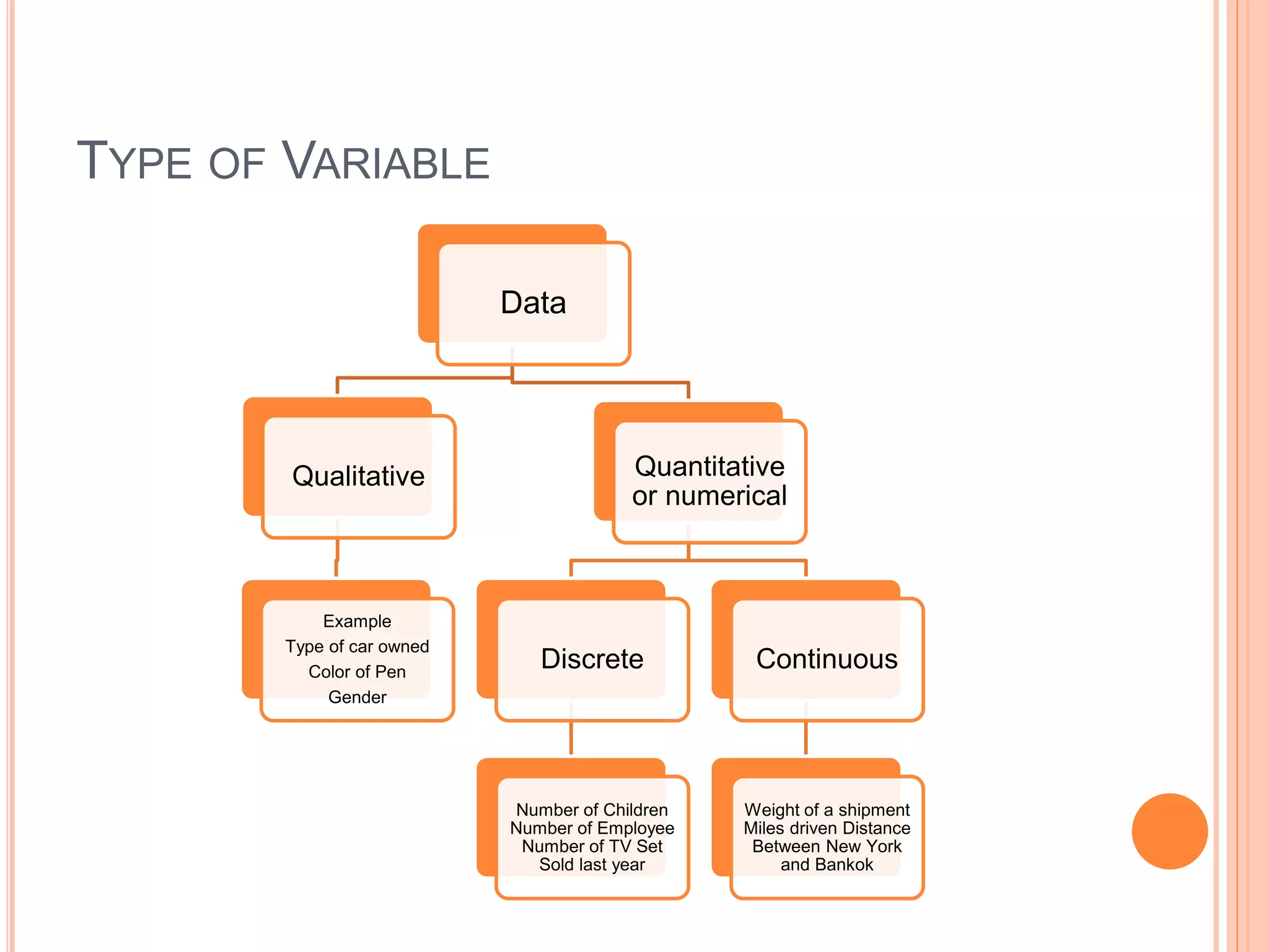 TYPE OF VARIABLE 
Data 
Qualitative 
Example 
Type of car owned 
Color of Pen 
Gender 
Quantitative 
or numerical 
Discrete 
Number of Children 
Number of Employee 
Number of TV Set 
Sold last year 
Continuous 
Weight of a shipment 
Miles driven Distance 
Between New York 
and Bankok 
 