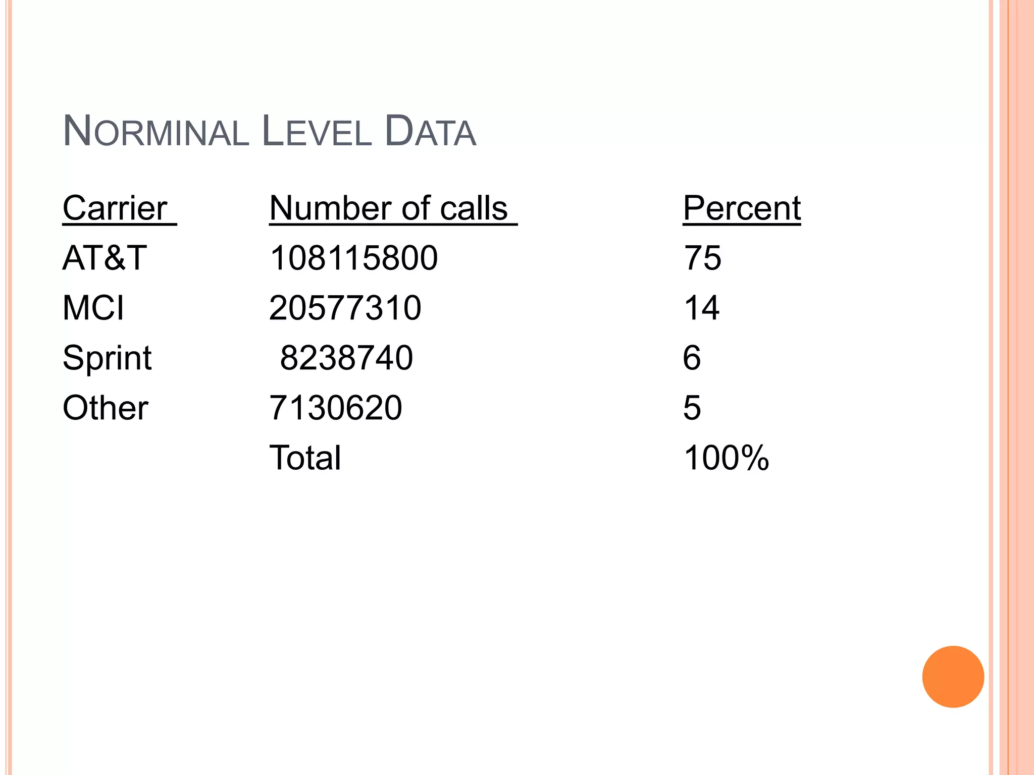 NORMINAL LEVEL DATA 
Carrier Number of calls Percent 
AT&T 108115800 75 
MCI 20577310 14 
Sprint 8238740 6 
Other 7130620 5 
Total 100% 
 