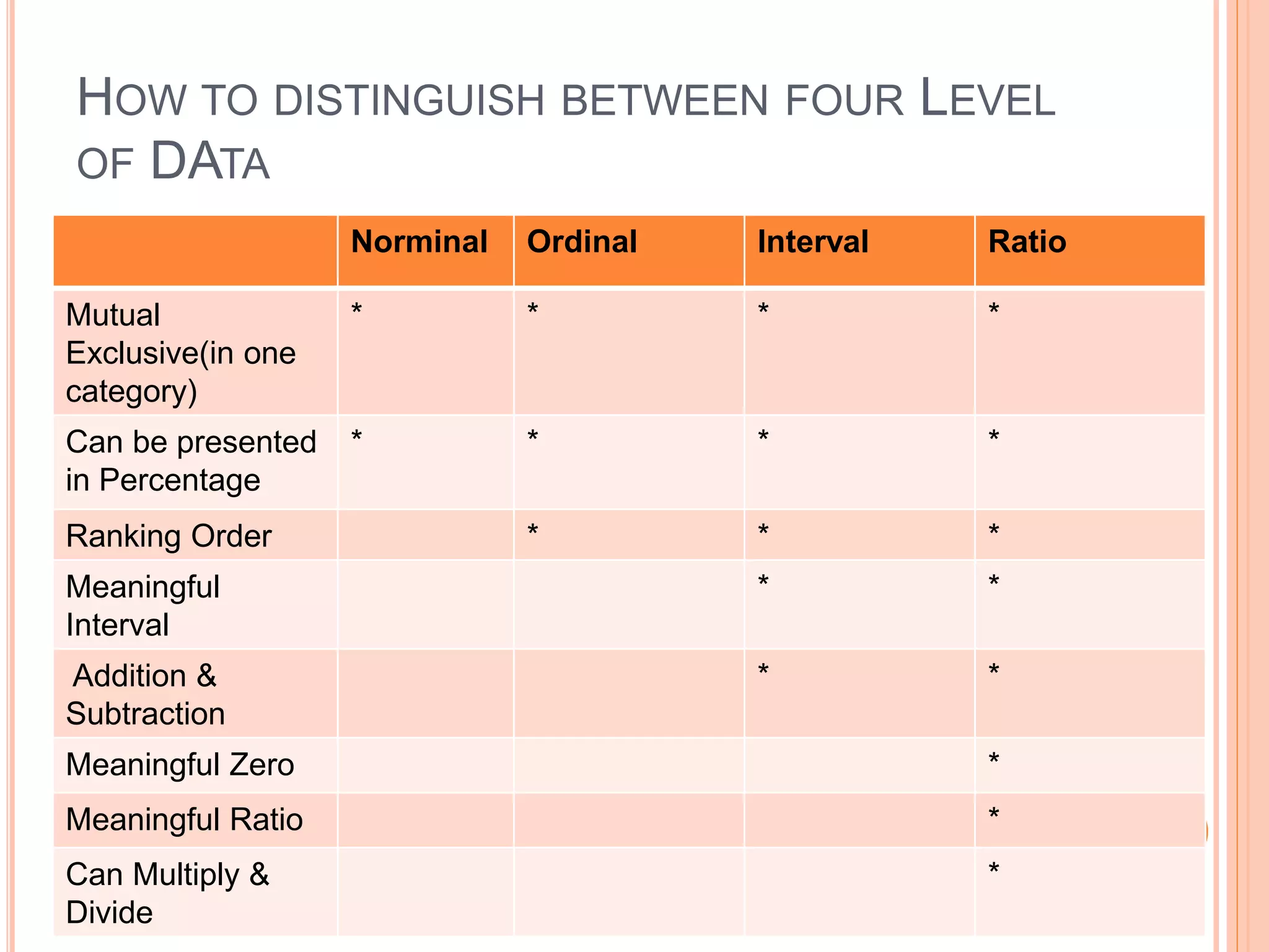 HOW TO DISTINGUISH BETWEEN FOUR LEVEL 
OF DATA 
Norminal Ordinal Interval Ratio 
Mutual 
Exclusive(in one 
category) 
* * * * 
Can be presented 
in Percentage 
* * * * 
Ranking Order * * * 
Meaningful 
* * 
Interval 
Addition & 
Subtraction 
* * 
Meaningful Zero * 
Meaningful Ratio * 
Can Multiply & 
* 
Divide 
 