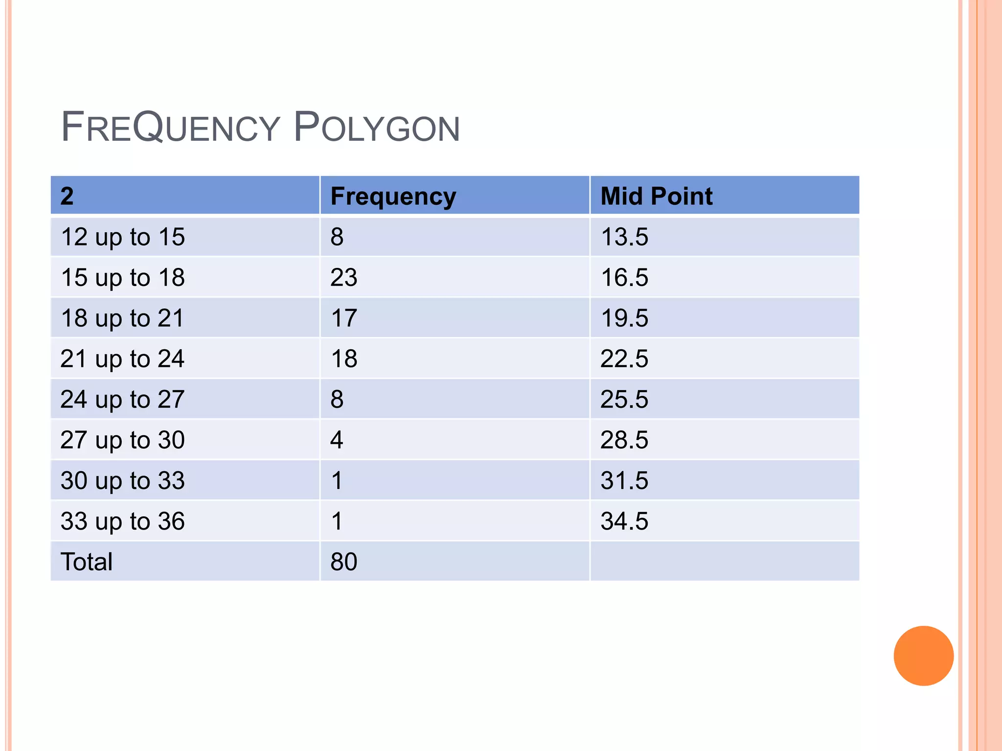 FREQUENCY POLYGON 
2 Frequency Mid Point 
12 up to 15 8 13.5 
15 up to 18 23 16.5 
18 up to 21 17 19.5 
21 up to 24 18 22.5 
24 up to 27 8 25.5 
27 up to 30 4 28.5 
30 up to 33 1 31.5 
33 up to 36 1 34.5 
Total 80 
 