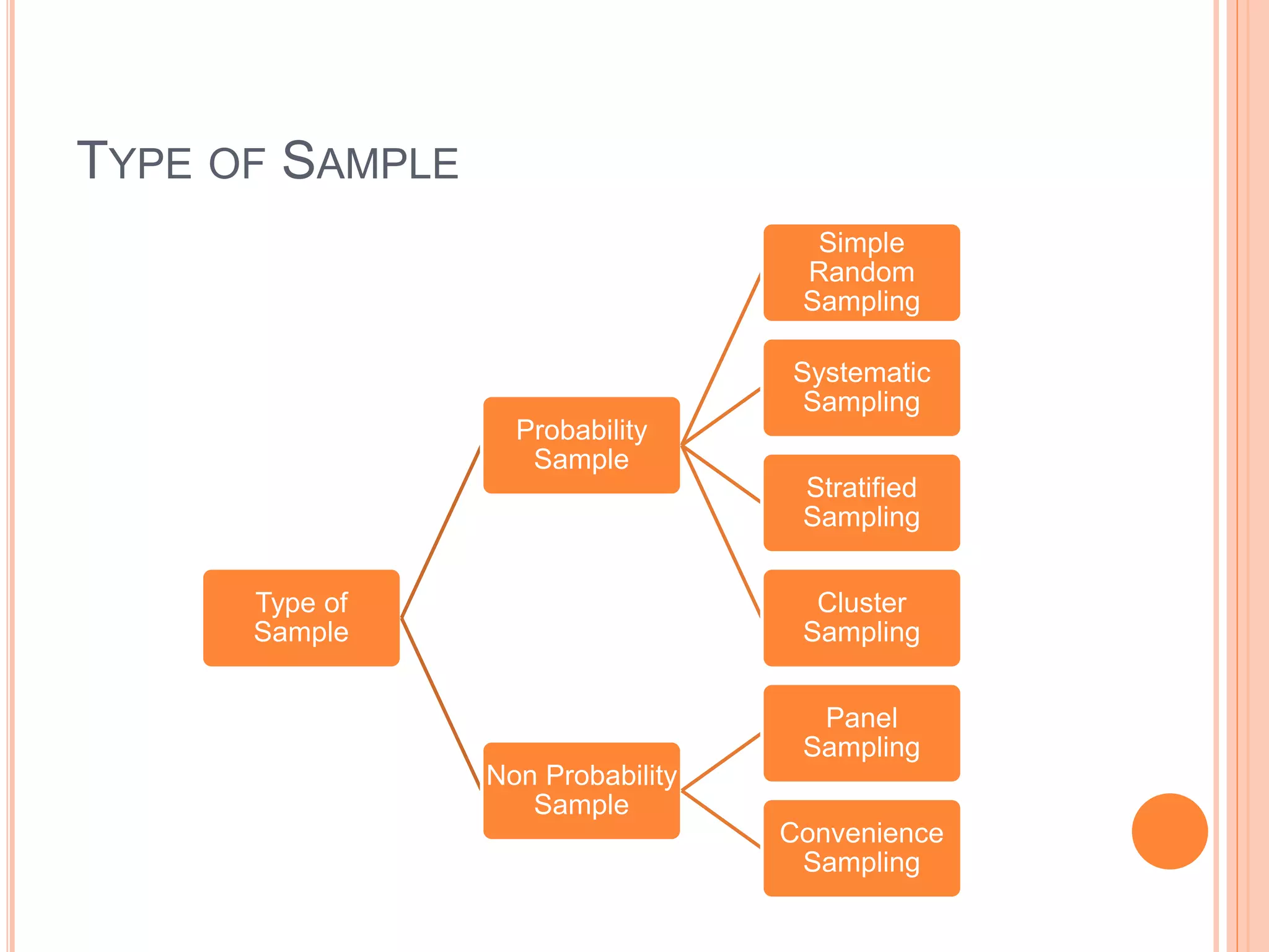TYPE OF SAMPLE 
Type of 
Sample 
Probability 
Sample 
Simple 
Random 
Sampling 
Systematic 
Sampling 
Stratified 
Sampling 
Cluster 
Sampling 
Non Probability 
Sample 
Panel 
Sampling 
Convenience 
Sampling 
 