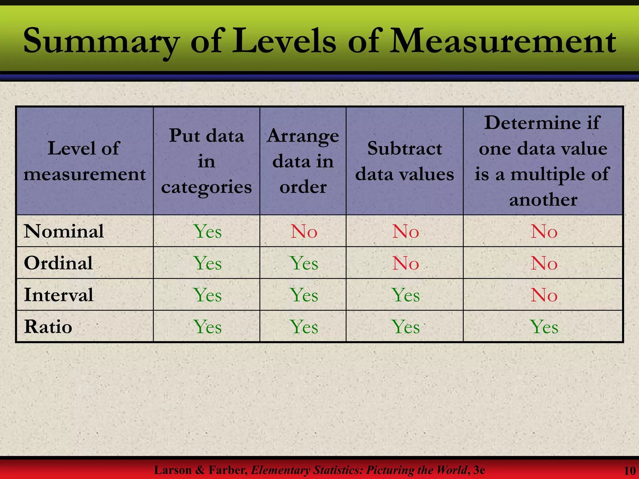 Larson & Farber, Elementary Statistics: Picturing the World, 3e 10
Summary of Levels of Measurement
NoNoNoYesNominal
NoNoYesYesOrdinal
NoYesYesYesInterval
YesYesYesYesRatio
Determine if
one data value
is a multiple of
another
Subtract
data values
Arrange
data in
order
Put data
in
categories
Level of
measurement
 