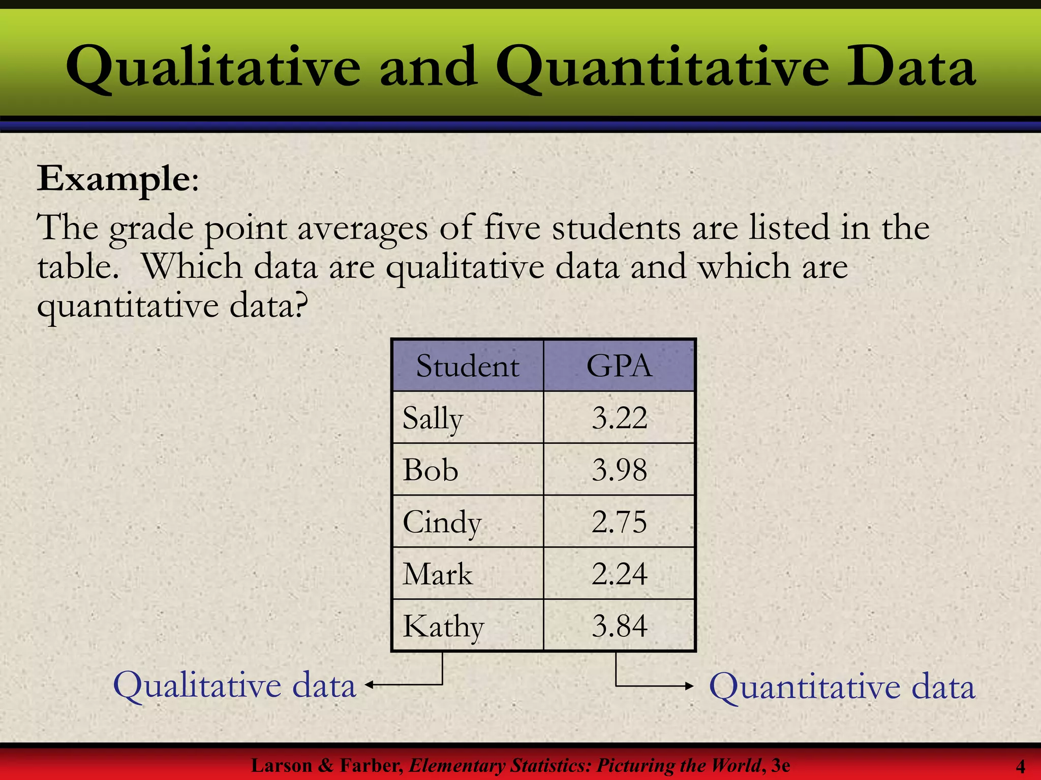Larson & Farber, Elementary Statistics: Picturing the World, 3e 4
Qualitative and Quantitative Data
Example:
The grade point averages of five students are listed in the
table. Which data are qualitative data and which are
quantitative data?
Student GPA
Sally 3.22
Bob 3.98
Cindy 2.75
Mark 2.24
Kathy 3.84
Quantitative dataQualitative data
 