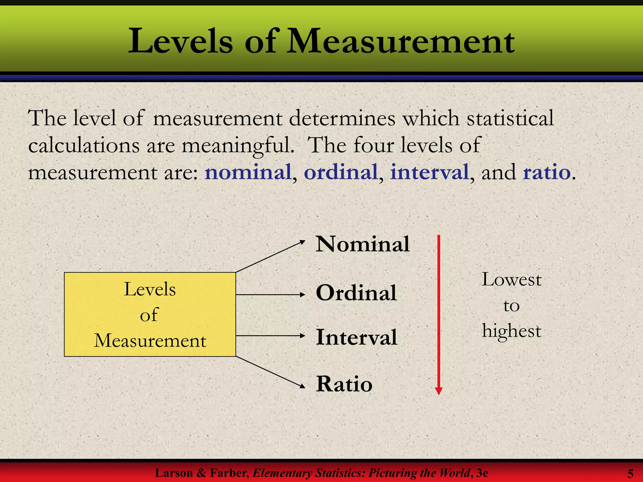 Larson & Farber, Elementary Statistics: Picturing the World, 3e 5
Levels of Measurement
The level of measurement determines which statistical
calculations are meaningful. The four levels of
measurement are: nominal, ordinal, interval, and ratio.
Levels
of
Measurement
Nominal
Ordinal
Interval
Ratio
Lowest
to
highest
 