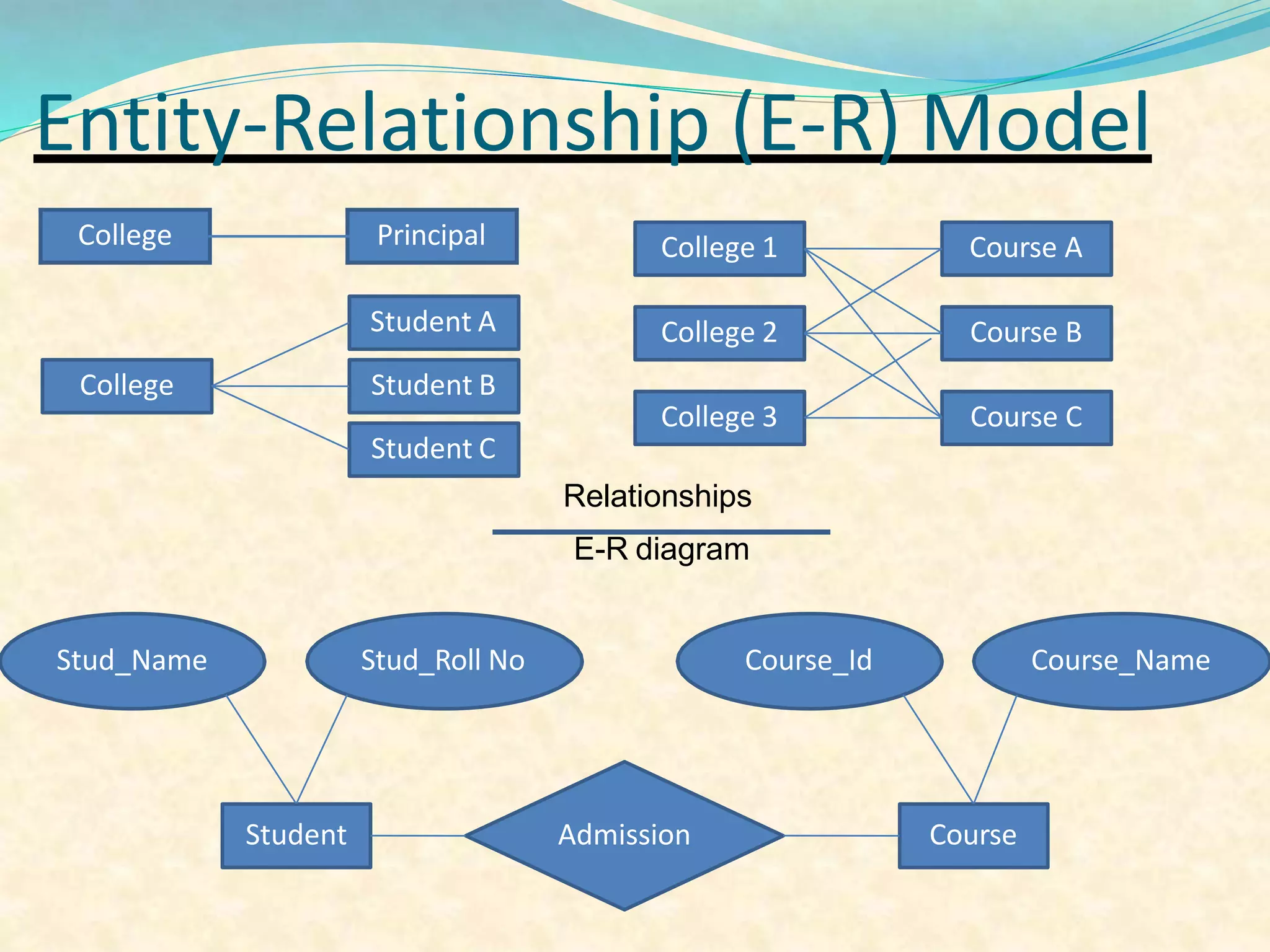 Entity-Relationship (E-R) Model
College Principal
College
Student C
Student A
Student B
College 3
College 2
College 1
Course C
Course B
Course A
Student CourseAdmission
Stud_Name Stud_Roll No Course_Id Course_Name
Relationships
E-R diagram
 