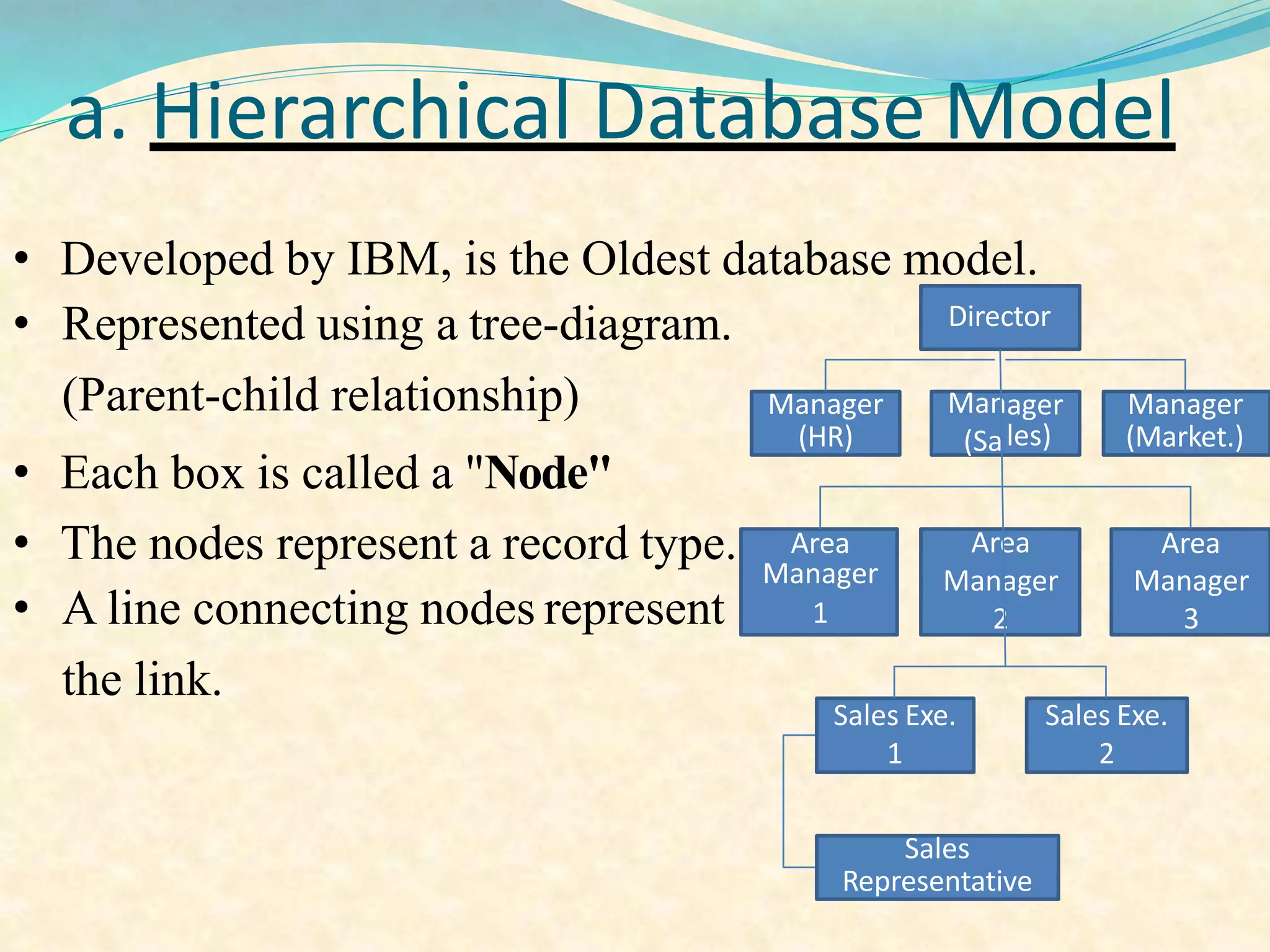 a. Hierarchical Database Model
• Developed by IBM, is the Oldest database model.
• Represented using a tree-diagram.
(Parent-child relationship)
• Each box is called a "Node"
• The nodes represent a record type.
• A line connecting nodes represent
the link.
Director
Manager
(Market.)
Man
(Sa
ager
les)
Manager
(HR)
Area
Manager
1
Area
Manager
2
Area
Manager
3
Sales Exe.
1
Sales Exe.
2
Sales
Representative
 