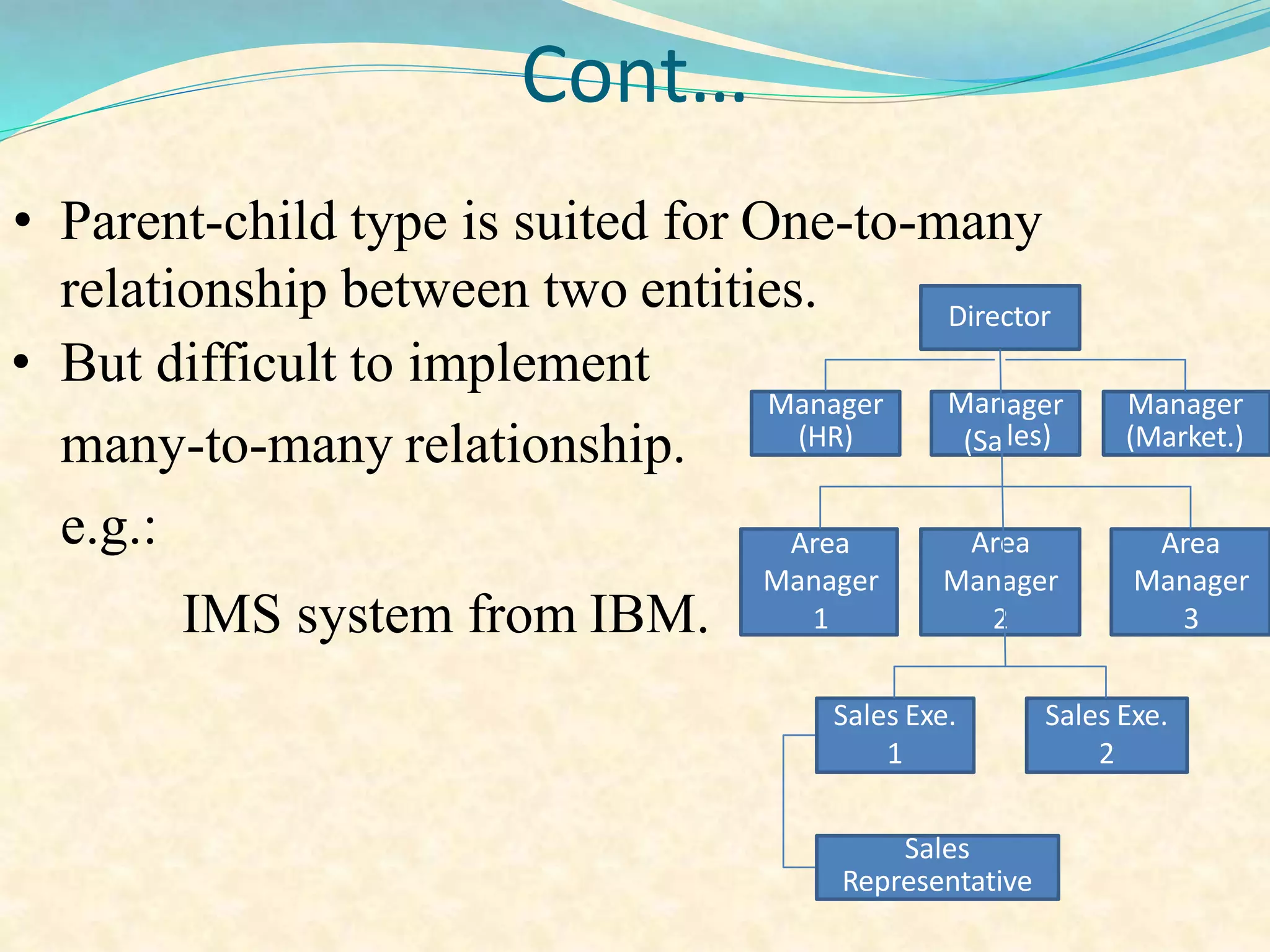Cont…
• Parent-child type is suited for One-to-many
relationship between two entities.
• But difficult to implement
many-to-many relationship.
e.g.:
IMS system from IBM.
Director
Manager
(Market.)
Man
(Sa
ager
les)
Manager
(HR)
Area
Manager
1
Area
Manager
2
Area
Manager
3
Sales Exe.
1
Sales Exe.
2
Sales
Representative
 