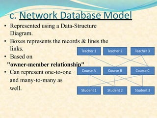 c. Network Database Model
• Represented using a Data-Structure
Diagram.
• Boxes represents the records & lines the
links.
• Based on
"owner-member relationship"
• Can represent one-to-one
and many-to-many as
well.
Teacher 1 Teacher 2 Teacher 3
Course A Course B Course C
Student 1 Student 2 Student 3
 