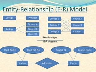 Entity-Relationship (E-R) Model
College Principal
College
Student C
Student A
Student B
College 3
College 2
College 1
Course C
Course B
Course A
Student CourseAdmission
Stud_Name Stud_Roll No Course_Id Course_Name
Relationships
E-R diagram
 