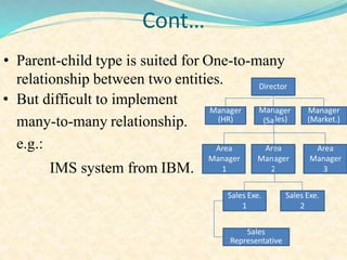 Cont…
• Parent-child type is suited for One-to-many
relationship between two entities.
• But difficult to implement
many-to-many relationship.
e.g.:
IMS system from IBM.
Director
Manager
(Market.)
Man
(Sa
ager
les)
Manager
(HR)
Area
Manager
1
Area
Manager
2
Area
Manager
3
Sales Exe.
1
Sales Exe.
2
Sales
Representative
 