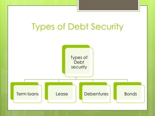 Types of Debt Security


                     Types of
                       Debt
                     security




Term loans   Lease         Debentures   Bonds
 
