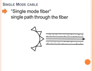 SINGLE MODE CABLE

 