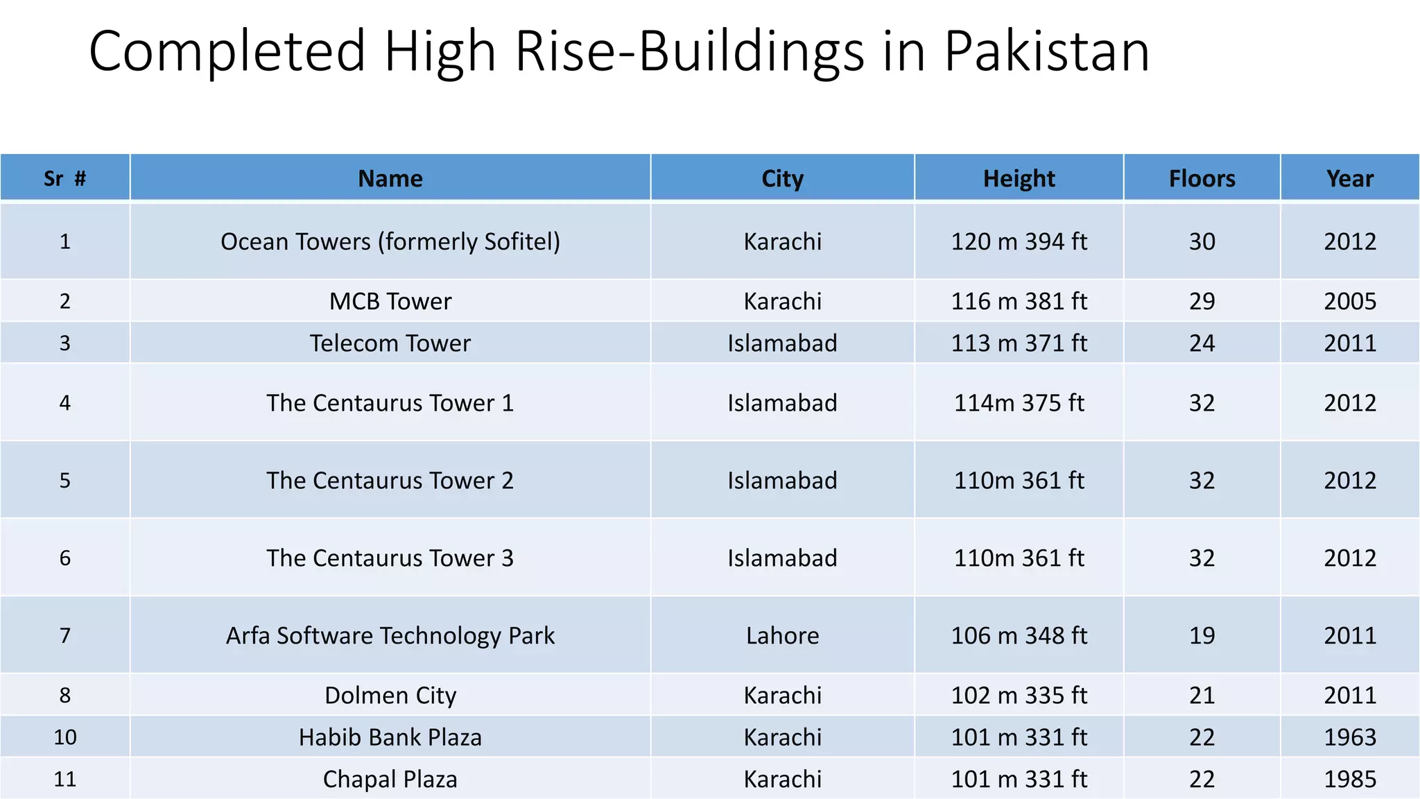 Completed High Rise-Buildings in Pakistan
Sr # Name City Height Floors Year
1 Ocean Towers (formerly Sofitel) Karachi 120 m 394 ft 30 2012
2 MCB Tower Karachi 116 m 381 ft 29 2005
3 Telecom Tower Islamabad 113 m 371 ft 24 2011
4 The Centaurus Tower 1 Islamabad 114m 375 ft 32 2012
5 The Centaurus Tower 2 Islamabad 110m 361 ft 32 2012
6 The Centaurus Tower 3 Islamabad 110m 361 ft 32 2012
7 Arfa Software Technology Park Lahore 106 m 348 ft 19 2011
8 Dolmen City Karachi 102 m 335 ft 21 2011
10 Habib Bank Plaza Karachi 101 m 331 ft 22 1963
11 Chapal Plaza Karachi 101 m 331 ft 22 1985
 