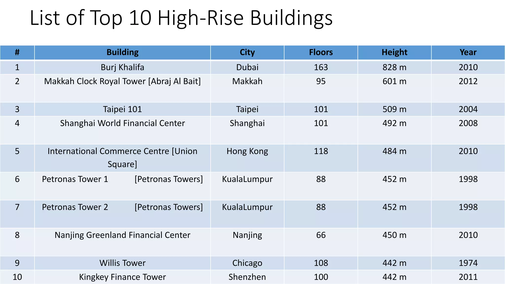List of Top 10 High-Rise Buildings
# Building City Floors Height Year
1 Burj Khalifa Dubai 163 828 m 2010
2 Makkah Clock Royal Tower [Abraj Al Bait] Makkah 95 601 m 2012
3 Taipei 101 Taipei 101 509 m 2004
4 Shanghai World Financial Center Shanghai 101 492 m 2008
5 International Commerce Centre [Union
Square]
Hong Kong 118 484 m 2010
6 Petronas Tower 1 [Petronas Towers] KualaLumpur 88 452 m 1998
7 Petronas Tower 2 [Petronas Towers] KualaLumpur 88 452 m 1998
8 Nanjing Greenland Financial Center Nanjing 66 450 m 2010
9 Willis Tower Chicago 108 442 m 1974
10 Kingkey Finance Tower Shenzhen 100 442 m 2011
 