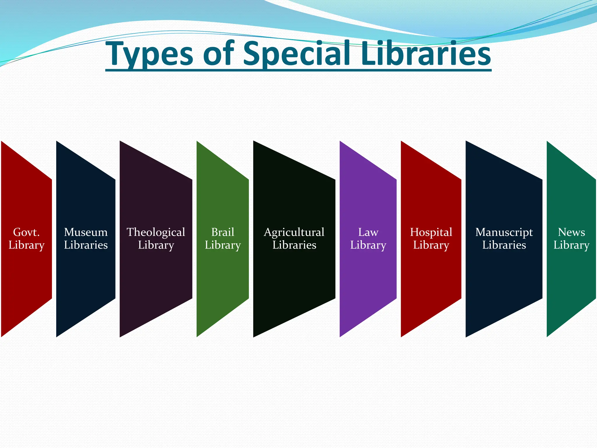 Types of Special Libraries
Govt.
Library
Museum
Libraries
Theological
Library
Brail
Library
Agricultural
Libraries
Law
Library
Hospital
Library
Manuscript
Libraries
News
Library
 