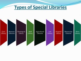 Types of Libraries Kind of libraries | PPTX