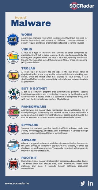 Malware 
A worm is a malware type which replicates itself (without the need for
human interaction) and spreads to different computers/devices. It
doesn’trequireasoftwareprogramtobeattachedto(unlikeviruses).
WORM
A virus is a type of malware that spreads to other computers by
duplicating itself, but in order to do so, it relies on human activity, like
running the program where the virus is attached, opening a malicious
file, etc. They can also spread through script files or cross-site scripting
(XSS)vulnerabilities.
VIRUS
A Trojan type of malware has the logic of the real trojan horse. It
disguisesitselfasasafeprogram/filebutactuallyintendsattackingyour
device. Once the threat actor has stepped to your device, it can
steal/modifyfiles,monitoruseractivity,orinstallmoremalwaretoretain
itspersistence.
TROJAN
A bot is a software program that automatically performs specific
(malicious) operations and is controlled remotely by the threat actor. It
can be used in a botnet, which is a collection of computers (bots), and
withthat,thethreatactorcanperformDDoSattacks.
BOT & BOTNET
Aransomwareisamalwaretypethatspreadsasadownloadablefile,or
usuallythroughavulnerabilityinanetworkservice.Itattachesitselfina
computer, holds it captive by restricting user access, and demands the
userforaransominordertoremovetherestrictionsinthesystem.
RANSOMWARE
Spyware is a malware type that installs itself into a device, tracks user
activity (by keylogging), and steals user information. It spreads through
softwarevulnerabilitiesandhidesinlegitsoftware.
SPYWARE
Adwareisatypeofmalwarethatdelivers(unwanted)advertisementsto
the user's device, in the form of pop-up ads on a website, or other ads
displayedonasoftwareprogram.Theycanbecombinedwithspywareto
trackuseractivityorstealdata.
ADWARE
Rootkitisatypeofmalwarethatremotelyaccessesandcontrolsadevice.
The threat actor can execute files, steal information, install more
malware, and more. It spreads through software, application
vulnerabilities.
ROOTKIT
Types of 
www.socradar.io
 
