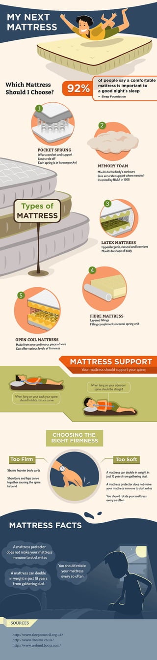 Type of mattress