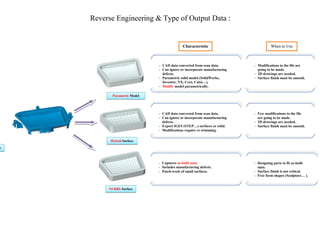 Reverse Engineering & Type of Output Data :
- CAD data converted from scan data.
- Can ignore or incorporate manufacturing
defects.
- Parametric solid model (SolidWorks,
Inventor, NX, Creo, Catia…).
- Modify model parametrically.
- CAD data converted from scan data.
- Can ignore or incorporate manufacturing
defects.
- Export IGES (STEP…) surfaces or solid.
- Modifications require re-trimming.
- Captures as-built state.
- Includes manufacturing defects.
- Patch-work of small surfaces.
- Modifications to the file are
going to be made.
- 2D drawings are needed.
- Surface finish must be smooth.
- Few modifications to the file
are going to be made.
- 2D drawings are needed.
- Surface finish must be smooth.
- Designing parts to fit as-built
state.
- Surface finish is not critical.
- Free form shapes (Sculpture… ).
Parametric Model
Hybrid Surface
NURBS Surface
a
Characteristic
s
When to Use
 
