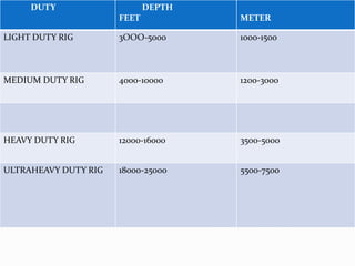 Type of rig | PPTX