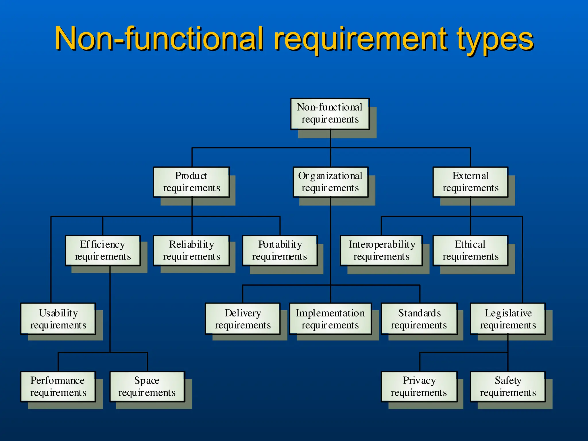 Non-functional requirement types
Non-functional requirement types
Performance
requirements
Space
requirements
Usability
requirements
Efficiency
requirements
Reliability
requirements
Portability
requirements
Interoperability
requirements
Ethical
requirements
Legislative
requirements
Implementation
requirements
Standards
requirements
Delivery
requirements
Safety
requirements
Privacy
requirements
Product
requirements
Organizational
requirements
External
requirements
Non-functional
requirements
 