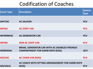 Pcv Coach Size Type of wagon and their identification (PDF1).pdf