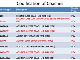 Type of wagon and their identification (PDF1).pdf