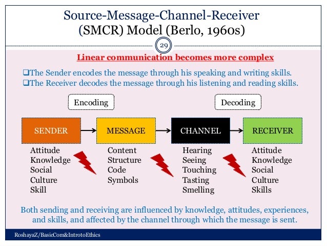Shannon and weaver model of communication. Модели коммуникации. Директива applicationcontext. Elasticsearch фильтр. Message source.