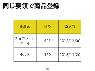 同じ要領で商品登録


  商品名     値段      発売日


 チョコレート
          525   2012/11/30
   ケーキ


  タルト     420   2012/11/20



          110
 