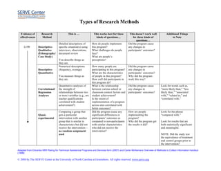 Types of Research Methods
Adapted from Edvantia SBR Rating for Technical Assistance Programs and Services form (2007) and Carter McNamara Overview of Methods to Collect Information handout
(1998)
© 2008 by The SERVE Center at the University of North Carolina at Greensboro. All rights reserved. www.serve.org
Evidence of
effectiveness
Research
Method
This is … This works best for these
kinds of questions…
This doesn’t work well
for these kinds of
questions…
Additional Things
to Note
LOW Descriptive-
Qualitative
(Ethnography/
Case Study)
Detailed descriptions of
specific situation(s) using
interviews, observations,
document review
You describe things as
they are.
How do people implement
this program?
What challenges do people
face?
What are people’s
perceptions?
Did the program cause
any changes in
participants’ outcomes?
Descriptive-
Quantitative
Numerical descriptions
(frequency, average)
You measure things as
they are.
How many people are
participating in this program?
What are the characteristics
of people in this program?
How well did participants in
this program do?
Did the program cause
any changes in
participants’ outcomes?
Why did the program
work this way?
Correlational/
Regression
Analyses
Quantitative analyses of
the strength of
relationships between two
or more variables (e.g., are
teacher qualifications
correlated with student
achievement?)
What is the relationship
between various school or
classroom context factors and
student achievement?
Is the extent of
implementation of a program
across sites correlated with
better outcomes?
Did the program cause
any changes in
participants’ outcomes?
Look for words such as,
“more likely than,” ”less
likely than,” “associated
with,” “related to,” and
“correlated with.”
Quasi-
experimental
Comparing a group that
gets a particular
intervention with another
group that is similar in
characteristics but did not
receive the intervention—
no random assignment
used
Did the program cause any
significant differences in
participants’ outcomes as
compared to non-participants
with similar characteristics
who did not receive the
intervention?
How are people
implementing the
program?
Why did the program get
the results it did?
Look for the phrase
“compared with.”
Look for results that are
both statistically significant
and meaningful.
NOTE: Did the study test
the equivalence of treatment
and control groups prior to
the intervention?
 