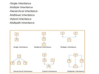 Single inheritance in C++ is a fundamental object-oriented programming ...