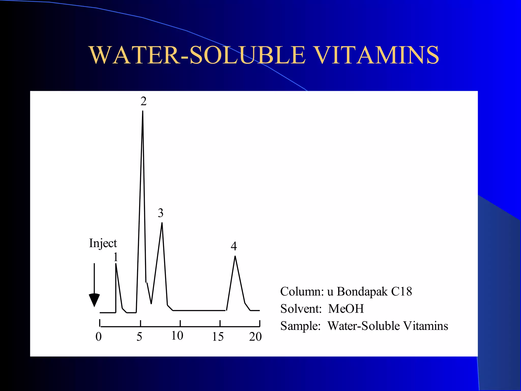 WATER-SOLUBLE VITAMINS
         2




             3

Inject                     4
     1

                                    Column: u Bondapak C18
                                    Solvent: MeOH
                                    Sample: Water-Soluble Vitamins
 0       5       10   15       20
 