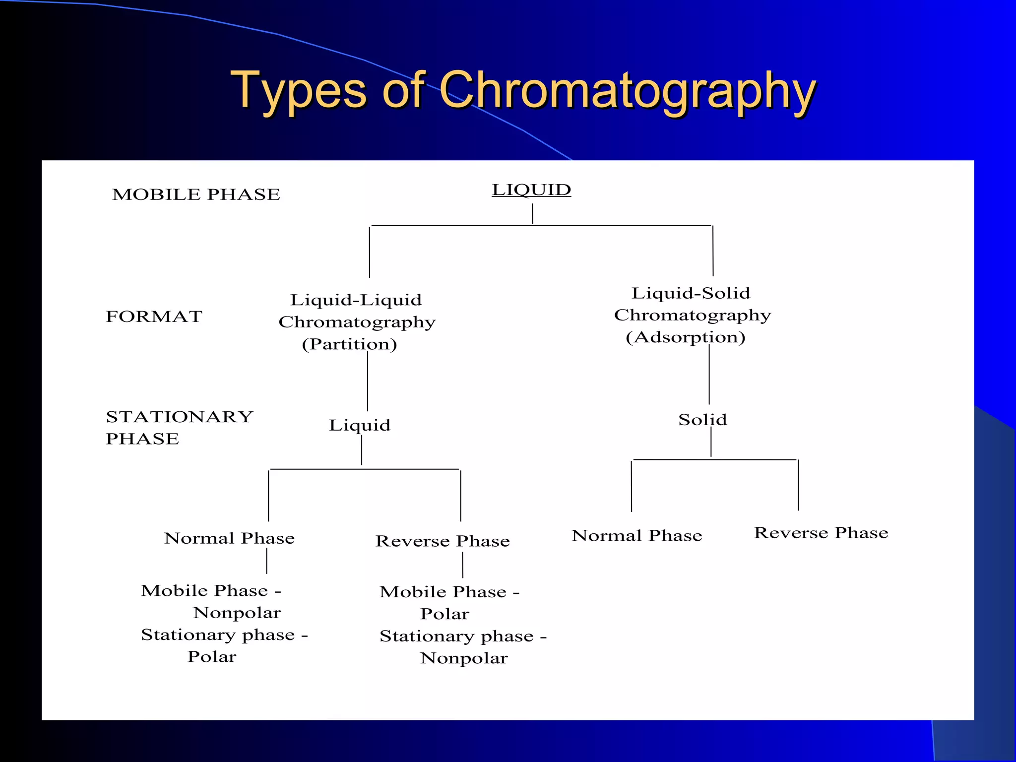 Types of Chromatography
MOBILE PHASE                           LIQUID




                 Liquid-Liquid                       Liquid-Solid
FORMAT          Chromatography                     Chromatography
                  (Partition)                       (Adsorption)



STATIONARY                                               Solid
                       Liquid
PHASE




    Normal Phase                                Normal Phase     Reverse Phase
                           Reverse Phase


  Mobile Phase -           Mobile Phase -
        Nonpolar                Polar
  Stationary phase -       Stationary phase -
       Polar                    Nonpolar
 