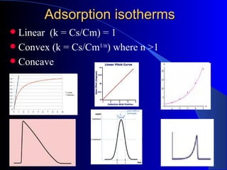 Adsorption isotherms
 Linear (k = Cs/Cm) = 1
 Convex (k = Cs/Cm1/n) where n >1
 Concave
 