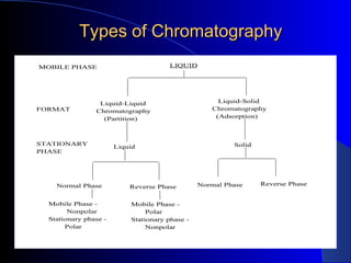 Types of Chromatography
MOBILE PHASE                           LIQUID




                 Liquid-Liquid                       Liquid-Solid
FORMAT          Chromatography                     Chromatography
                  (Partition)                       (Adsorption)



STATIONARY                                               Solid
                       Liquid
PHASE




    Normal Phase                                Normal Phase     Reverse Phase
                           Reverse Phase


  Mobile Phase -           Mobile Phase -
        Nonpolar                Polar
  Stationary phase -       Stationary phase -
       Polar                    Nonpolar
 