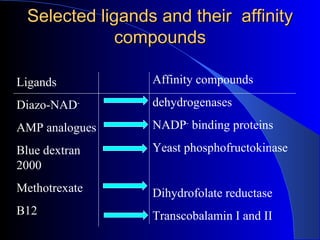 Selected ligands and their affinity
              compounds

Ligands           Affinity compounds

Diazo-NAD-        dehydrogenases

AMP analogues     NADP- binding proteins

Blue dextran      Yeast phosphofructokinase
2000
Methotrexate      Dihydrofolate reductase
B12               Transcobalamin I and II
 