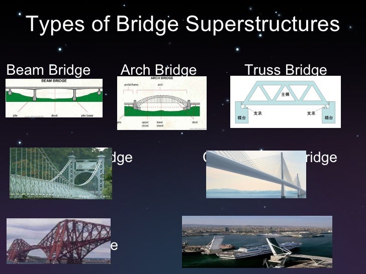 Different Types Of Suspension Bridges