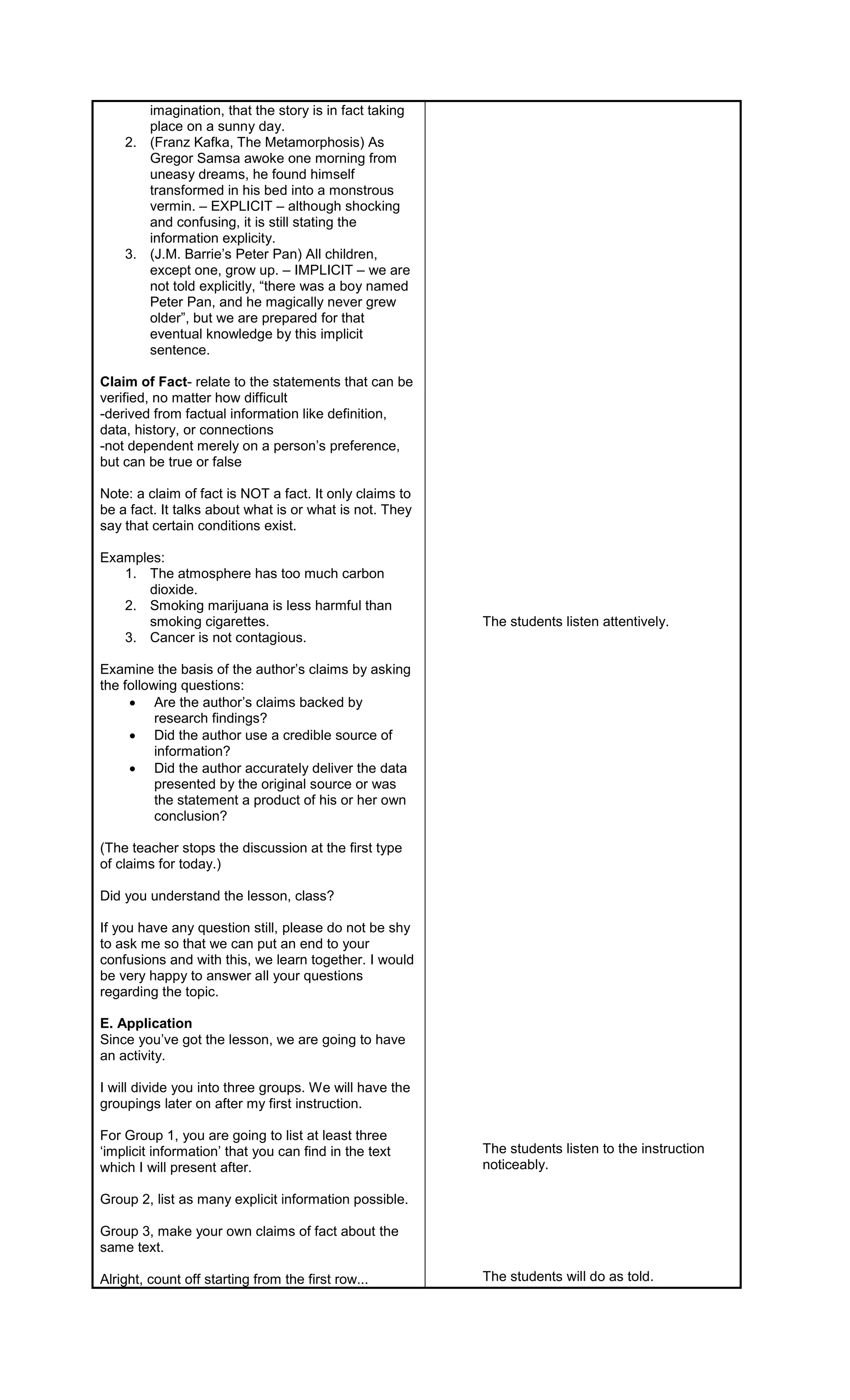 imagination, that the story is in fact taking
place on a sunny day.
2. (Franz Kafka, The Metamorphosis) As
Gregor Samsa awoke one morning from
uneasy dreams, he found himself
transformed in his bed into a monstrous
vermin. – EXPLICIT – although shocking
and confusing, it is still stating the
information explicity.
3. (J.M. Barrie’s Peter Pan) All children,
except one, grow up. – IMPLICIT – we are
not told explicitly, “there was a boy named
Peter Pan, and he magically never grew
older”, but we are prepared for that
eventual knowledge by this implicit
sentence.
Claim of Fact- relate to the statements that can be
verified, no matter how difficult
-derived from factual information like definition,
data, history, or connections
-not dependent merely on a person’s preference,
but can be true or false
Note: a claim of fact is NOT a fact. It only claims to
be a fact. It talks about what is or what is not. They
say that certain conditions exist.
Examples:
1. The atmosphere has too much carbon
dioxide.
2. Smoking marijuana is less harmful than
smoking cigarettes.
3. Cancer is not contagious.
Examine the basis of the author’s claims by asking
the following questions:
 Are the author’s claims backed by
research findings?
 Did the author use a credible source of
information?
 Did the author accurately deliver the data
presented by the original source or was
the statement a product of his or her own
conclusion?
(The teacher stops the discussion at the first type
of claims for today.)
Did you understand the lesson, class?
If you have any question still, please do not be shy
to ask me so that we can put an end to your
confusions and with this, we learn together. I would
be very happy to answer all your questions
regarding the topic.
E. Application
Since you’ve got the lesson, we are going to have
an activity.
I will divide you into three groups. We will have the
groupings later on after my first instruction.
For Group 1, you are going to list at least three
‘implicit information’ that you can find in the text
which I will present after.
Group 2, list as many explicit information possible.
Group 3, make your own claims of fact about the
same text.
Alright, count off starting from the first row...
The students listen attentively.
The students listen to the instruction
noticeably.
The students will do as told.
 
