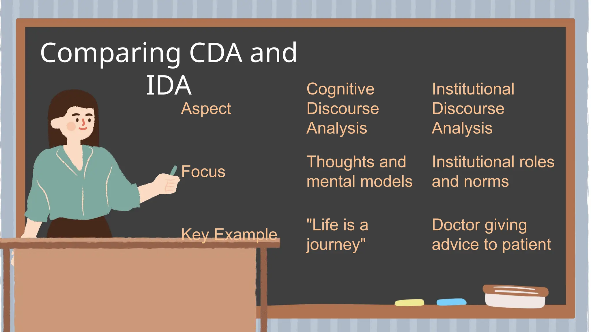 Comparing CDA and
IDA
Aspect
Cognitive
Discourse
Analysis
Institutional
Discourse
Analysis
Focus
Thoughts and
mental models
Institutional roles
and norms
Key Example
"Life is a
journey"
Doctor giving
advice to patient
 