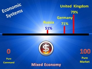 Types of-economic-systems | PPT