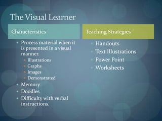 CharacteristicsProcess material when it is presented in a visual manner.IllustrationsGraphsImagesDemonstratedMemoryDoodlesDifficulty with verbal instructions.HandoutsText IllustrationsPower Point WorksheetsThe Visual LearnerTeaching Strategies