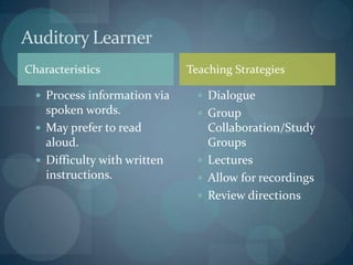 CharacteristicsProcess information via  spoken words.May prefer to read aloud.Difficulty with written instructions.DialogueGroup Collaboration/Study GroupsLecturesAllow for recordingsReview directionsAuditory LearnerTeaching Strategies
